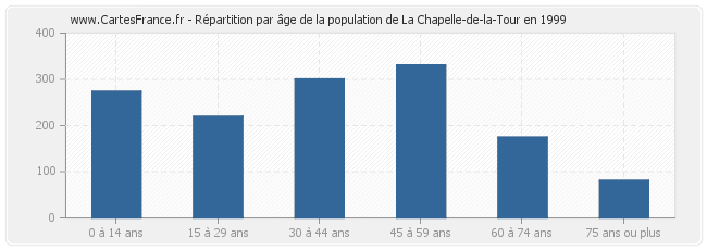 Répartition par âge de la population de La Chapelle-de-la-Tour en 1999